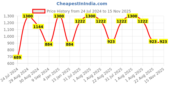 myntra.com Tweens Pack Of 2 Lightly Padded Full Coverage Minimiser Bras With All Day Comfort tweens Price History Graph from 24 Jul 2024 to 15 Nov 2025