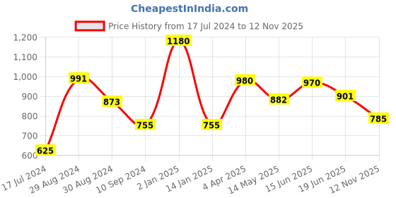 myntra.com Tweens Pack Of 2 Lightly Padded Full Coverage T-Shirt Bras With All Day Comfort tweens Price History Graph from 17 Jul 2024 to 12 Nov 2025