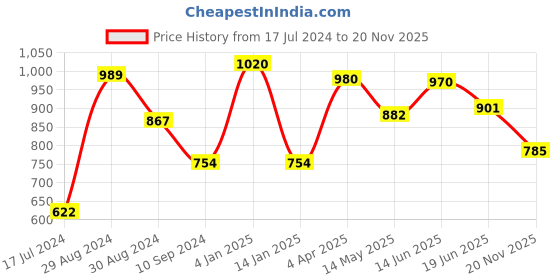 myntra.com Tweens Pack Of 2 Lightly Padded Full Coverage T-Shirt Bras With All Day Comfort tweens Price History Graph from 17 Jul 2024 to 20 Nov 2025