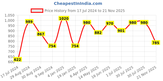 myntra.com Tweens Pack Of 2 Lightly Padded Full Coverage T-Shirt Bras With All Day Comfort tweens Price History Graph from 17 Jul 2024 to 21 Nov 2025