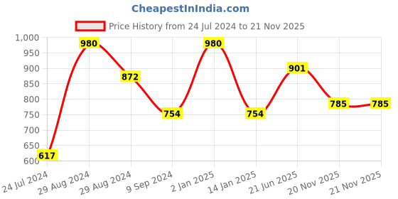 myntra.com Tweens Pack of 2 Lightly Padded Full Coverage T-Shirt Bras With All Day Comfort tweens Price History Graph from 24 Jul 2024 to 20 Nov 2025