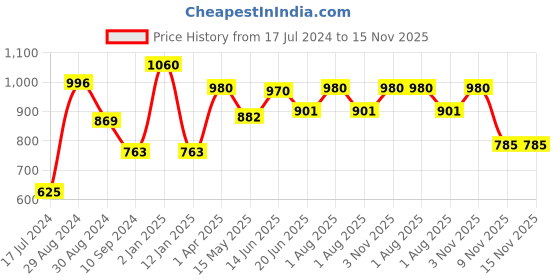 myntra.com Tweens Pack of 2 Lightly Padded Full Coverage T-Shirt Bras With All Day Comfort tweens Price History Graph from 17 Jul 2024 to 15 Nov 2025