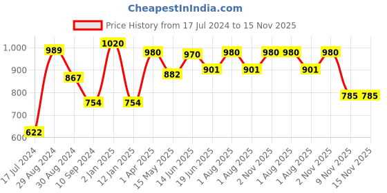 myntra.com Tweens Pack of 2 Lightly Padded Full Coverage T-Shirt Bras With All Day Comfort tweens Price History Graph from 17 Jul 2024 to 15 Nov 2025