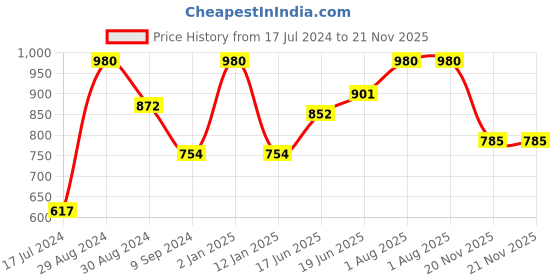 myntra.com Tweens Pack of 2 Lightly Padded Full Coverage T-Shirt Bras With All Day Comfort tweens Price History Graph from 17 Jul 2024 to 20 Nov 2025