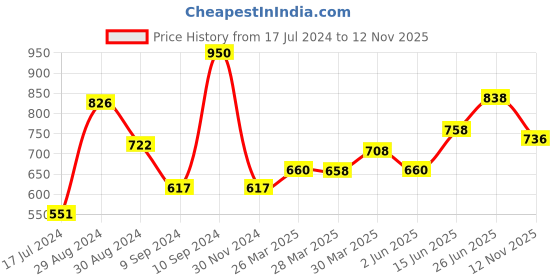 myntra.com Tweens Pack Of 2 Lightly Padded Multiway Strap Full Coverage T-Shirt Bra All Day Comfort tweens Price History Graph from 17 Jul 2024 to 12 Nov 2025