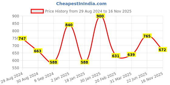 myntra.com Tweens Pack Of 2 Lightly Padded Non-Wired All Day Comfort Cotton T-shirt Bra tweens Price History Graph from 29 Aug 2024 to 16 Nov 2025