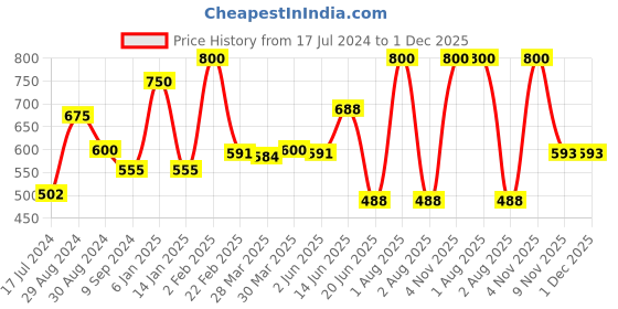 myntra.com Tweens Pack of 2 Magenta & Black Non Padded Non-Wired T-Shirt Bras tweens Price History Graph from 17 Jul 2024 to 1 Dec 2025