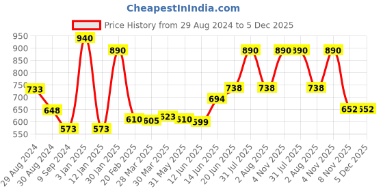 myntra.com Tweens Pack Of 2 Magenta & Black T-shirt Bra TW-9285-MG-2PC-BLK tweens Price History Graph from 29 Aug 2024 to 5 Dec 2025