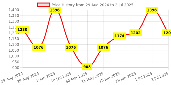 myntra.com Tweens Pack of 2 Medium Coverage Bra tweens Price History Graph from 29 Aug 2024 to 2 Jul 2025