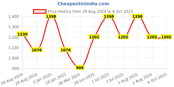 myntra.com Tweens Pack of 2 Medium Coverage Bra tweens Price History Graph from 29 Aug 2024 to 5 Oct 2025