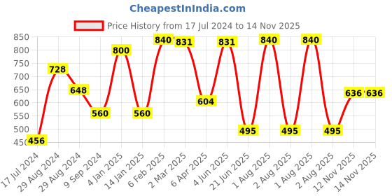 myntra.com Tweens Pack Of 2 Medium Coverage Cotton Non Padded T-Shirt Bra All Day Comfort tweens Price History Graph from 17 Jul 2024 to 14 Nov 2025