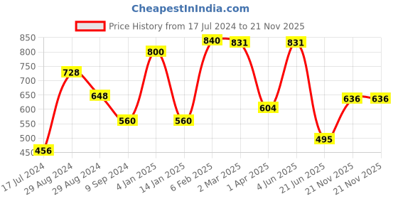 myntra.com Tweens Pack Of 2 Medium Coverage Cotton Non Padded T-Shirt Bra All Day Comfort tweens Price History Graph from 17 Jul 2024 to 21 Nov 2025