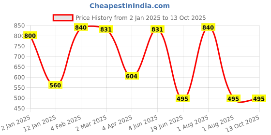 myntra.com Tweens Pack Of 2 Medium Coverage Cotton Non Padded T-Shirt Bra All Day Comfort tweens Price History Graph from 2 Jan 2025 to 13 Oct 2025
