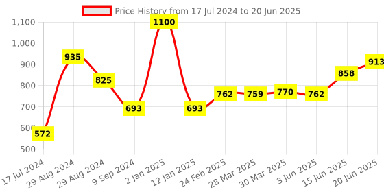 myntra.com Tweens Pack Of 2 Medium Coverage Heavily Padded Push-Up Bra With All Day Comfort tweens Price History Graph from 17 Jul 2024 to 20 Jun 2025