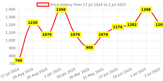 myntra.com Tweens Pack Of 2 Medium Coverage Heavily Padded Push-Up Bra With All Day Comfort tweens Price History Graph from 17 Jul 2024 to 2 Jul 2025