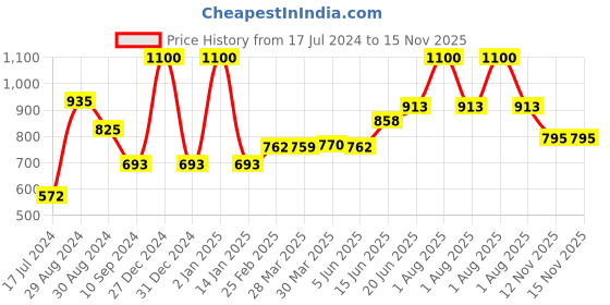 myntra.com Tweens Pack Of 2 Medium Coverage Heavily Padded Push-Up Bras tweens Price History Graph from 17 Jul 2024 to 15 Nov 2025