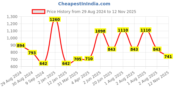 myntra.com Tweens Pack Of 2 Medium Coverage Minimizer Bras With All Day Comfort tweens Price History Graph from 29 Aug 2024 to 12 Nov 2025