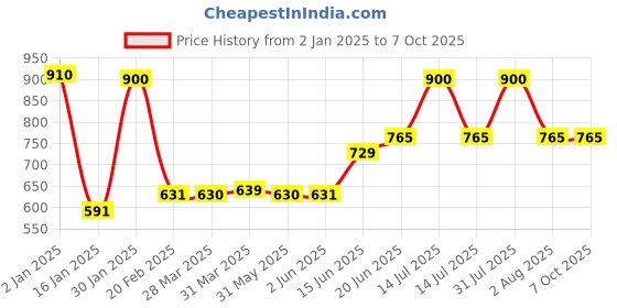 myntra.com Tweens Pack of 2 Medium-Coverage T-shirt Bras TW91301 tweens Price History Graph from 2 Jan 2025 to 7 Oct 2025