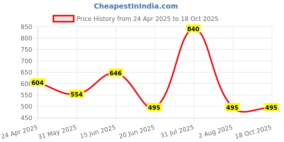 myntra.com Tweens Pack of 2 Medium-Coverage T-shirt Bras TW91313BL tweens Price History Graph from 24 Apr 2025 to 18 Oct 2025