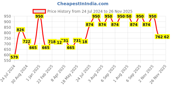 myntra.com Tweens Pack Of 2 Medium Coverage T-shirt Bras With All Day Comfort tweens Price History Graph from 24 Jul 2024 to 26 Nov 2025