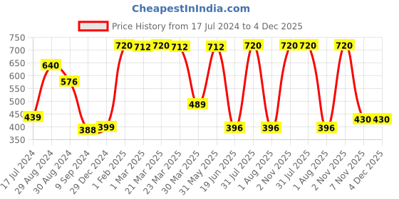 myntra.com Tweens Pack Of 2 Non Padded Cotton Beginners Sports Bra With All Day Comfort tweens Price History Graph from 17 Jul 2024 to 4 Dec 2025