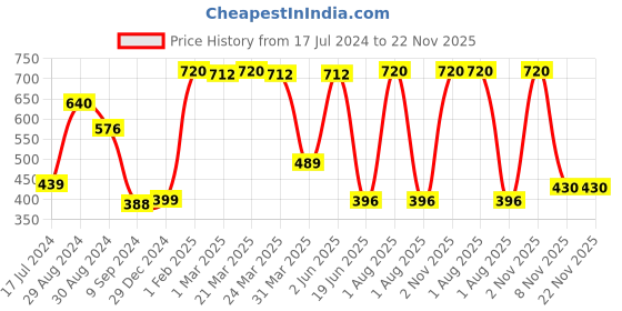 myntra.com Tweens Pack Of 2 Non Padded Cotton Beginners Sports Bra With All Day Comfort tweens Price History Graph from 17 Jul 2024 to 21 Nov 2025