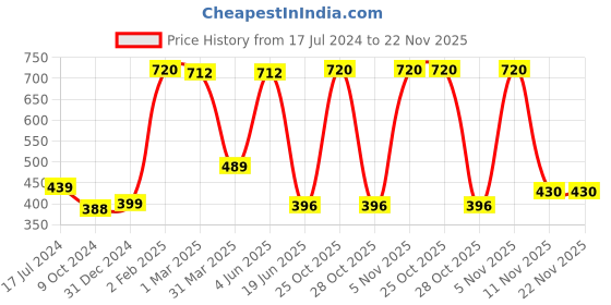 myntra.com Tweens Pack Of 2 Non Padded Cotton Beginners Sports Bra With All Day Comfort tweens Price History Graph from 17 Jul 2024 to 22 Nov 2025