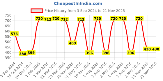 myntra.com Tweens Pack Of 2 Non Padded Cotton Beginners Sports Bra With All Day Comfort tweens Price History Graph from 3 Sep 2024 to 20 Nov 2025
