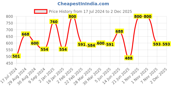 myntra.com Tweens Pack of 2 Non-Padded Cotton Bra tweens Price History Graph from 17 Jul 2024 to 2 Dec 2025