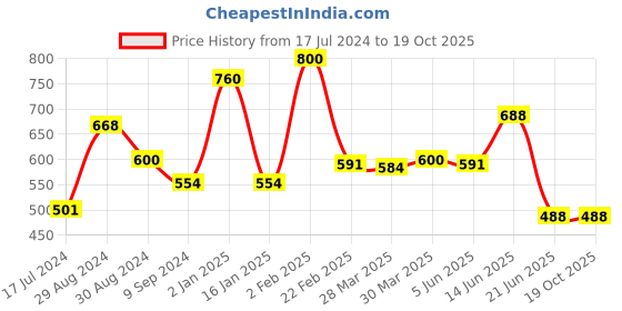 myntra.com Tweens Pack of 2 Non-Padded Cotton Bra tweens Price History Graph from 17 Jul 2024 to 17 Oct 2025