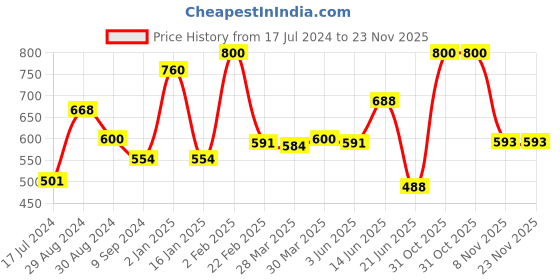 myntra.com Tweens Pack of 2 Non-Padded Cotton Bra tweens Price History Graph from 17 Jul 2024 to 23 Nov 2025