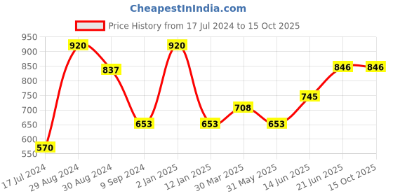 myntra.com Tweens Pack Of 2 Non-Padded Cotton Minimizer Bra tweens Price History Graph from 17 Jul 2024 to 14 Oct 2025