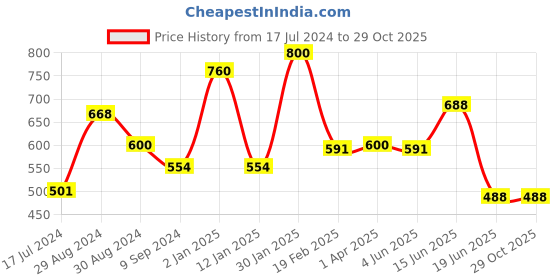 myntra.com Tweens Pack of 2 Non Padded Cotton T-shirt Bra - Full Coverage tweens Price History Graph from 17 Jul 2024 to 29 Oct 2025