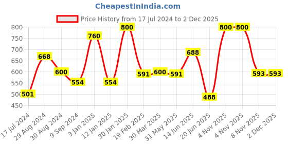 myntra.com Tweens Pack of 2 Non Padded Cotton T-shirt Bra Full Coverage tweens Price History Graph from 17 Jul 2024 to 1 Dec 2025