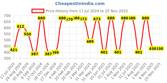 myntra.com Tweens Pack Of 2 Non-Padded Full Coverage All Day Comfort Seamless Sports Bra tweens Price History Graph from 17 Jul 2024 to 24 Nov 2025
