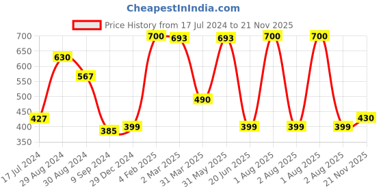 myntra.com Tweens Pack Of 2 Non Padded Medium Support All Day Comfort Slip-On Seamless Bra tweens Price History Graph from 17 Jul 2024 to 21 Nov 2025