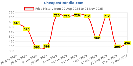 myntra.com Tweens Pack Of 2 Non Padded Medium Support All Day Comfort Slip-On Seamless Bra tweens Price History Graph from 29 Aug 2024 to 21 Nov 2025
