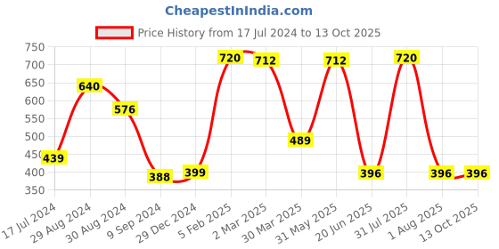 myntra.com Tweens Pack Of 2 Non Padded Non-Wired Full Coverage Seamless Sports Bra tweens Price History Graph from 17 Jul 2024 to 13 Oct 2025