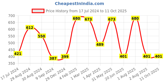 myntra.com Tweens Pack Of 2 Non Padded Non-Wired Full Coverage Seamless Sports Bra tweens Price History Graph from 17 Jul 2024 to 11 Oct 2025