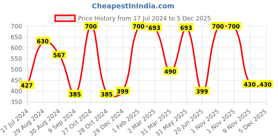 myntra.com Tweens Pack Of 2 Non Padded Seamless All Day Comfort Racer-Back Sports Beginners Bra tweens Price History Graph from 17 Jul 2024 to 5 Dec 2025