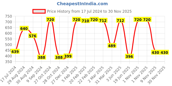 myntra.com Tweens Pack Of 2 Non Padded Seamless All Day Comfort Racer-Back Sports Beginners Bra tweens Price History Graph from 17 Jul 2024 to 30 Nov 2025