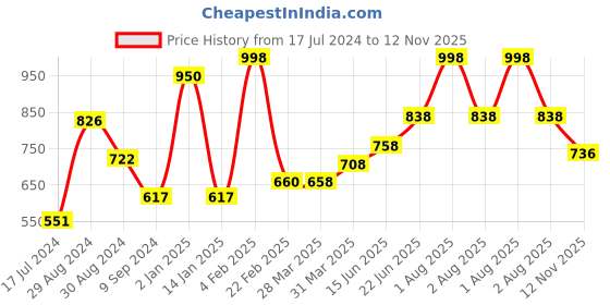 myntra.com Tweens Pack Of 2 Non-Wired Lightly Padded Seamless Cotton T-Shirt Bra with All Day Comfort tweens Price History Graph from 17 Jul 2024 to 12 Nov 2025