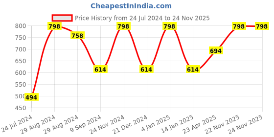 myntra.com Tweens Pack Of 2 Non Wired Seamless Heavily Padded Cotton Push-Up Bra With All Day Comfort tweens Price History Graph from 24 Jul 2024 to 24 Nov 2025