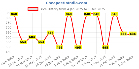 myntra.com Tweens Pack Of 2 Off White & Beige T-shirt Bra Lightly Padded tweens Price History Graph from 4 Jan 2025 to 30 Nov 2025