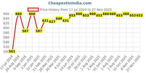 myntra.com Tweens Pack of 2 Padded T-shirt Bras TW-1301 tweens Price History Graph from 17 Jul 2024 to 26 Nov 2025