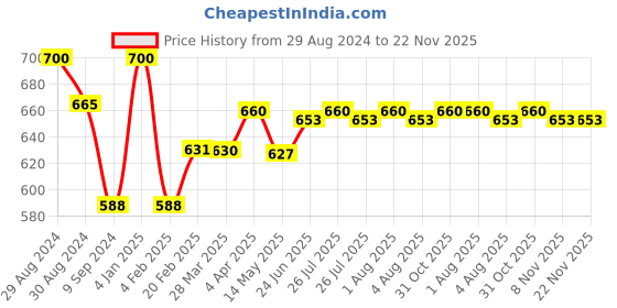myntra.com Tweens Pack of 2 Padded T-shirt Bras TW-1301 tweens Price History Graph from 29 Aug 2024 to 22 Nov 2025