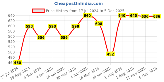 myntra.com Tweens Pack of 2 Padded T-shirt Bras TW-1313 tweens Price History Graph from 17 Jul 2024 to 4 Dec 2025