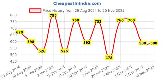 myntra.com Tweens Pack Of 2 Pink & Purple Bandeau Bra TW-9279-BPK-2PC-MG tweens Price History Graph from 29 Aug 2024 to 20 Nov 2025