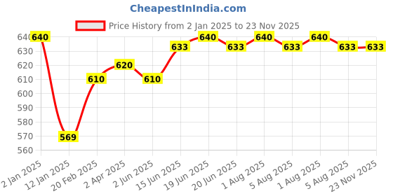 myntra.com Tweens Pack of 2 Pink Full-Coverage T-shirt Bras TW285 tweens Price History Graph from 2 Jan 2025 to 23 Nov 2025