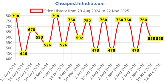 myntra.com Tweens Pack Of 2 Pink Solid Bandeau Bras - Non-Wired Non-Padded tweens Price History Graph from 23 Aug 2024 to 22 Nov 2025